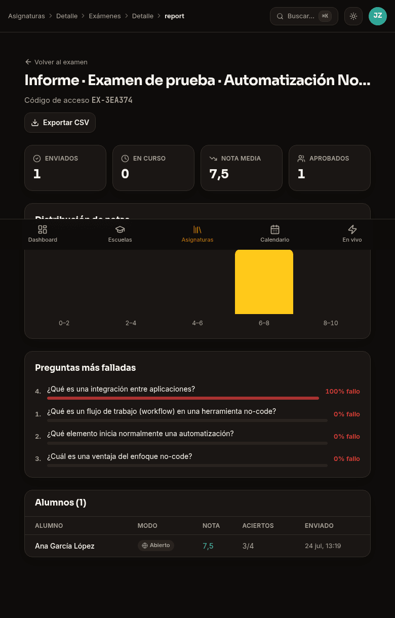 Informe de examen en Kompa con nota media, aprobados, distribución de notas y las preguntas más falladas.